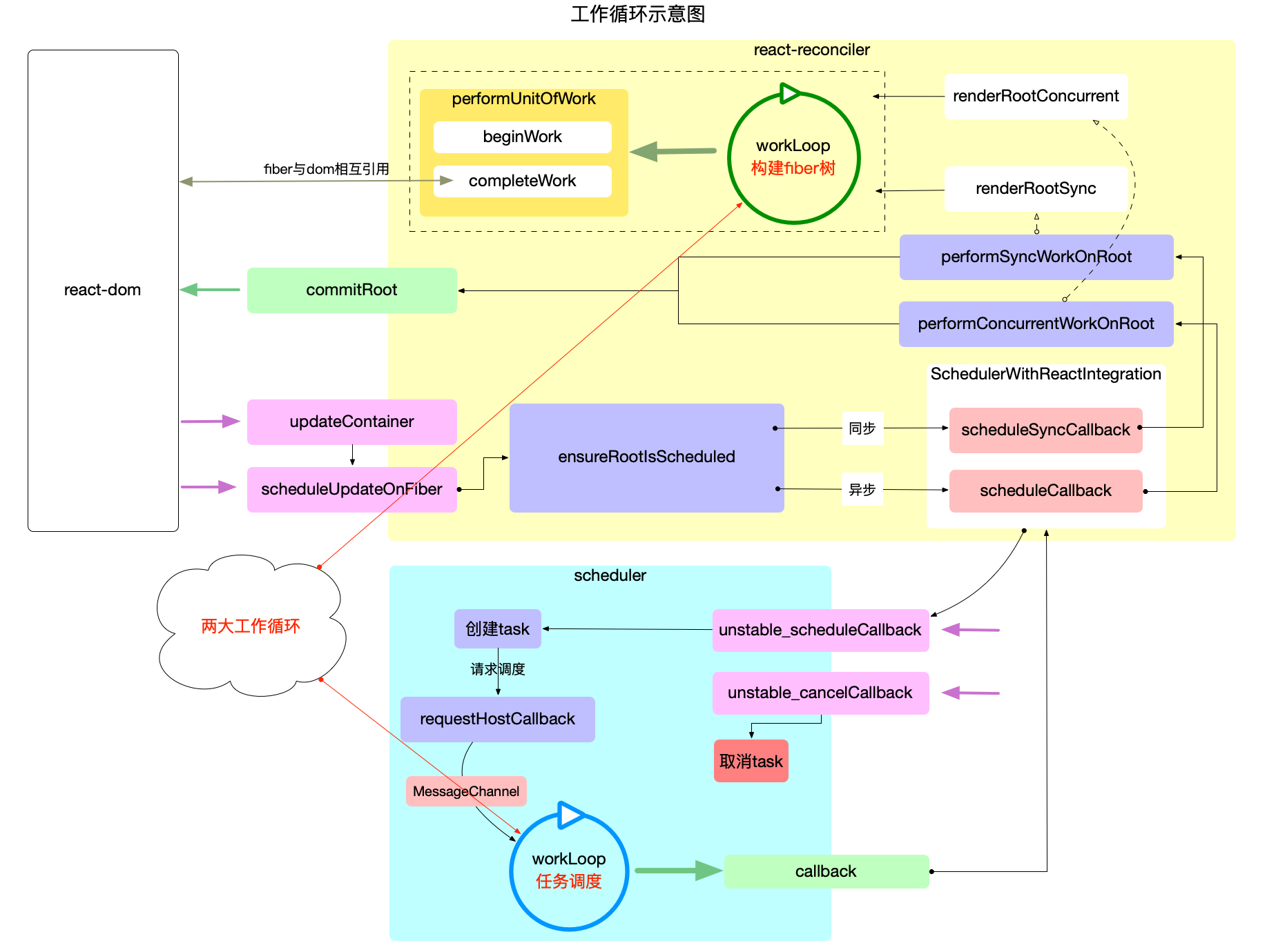React工作循环