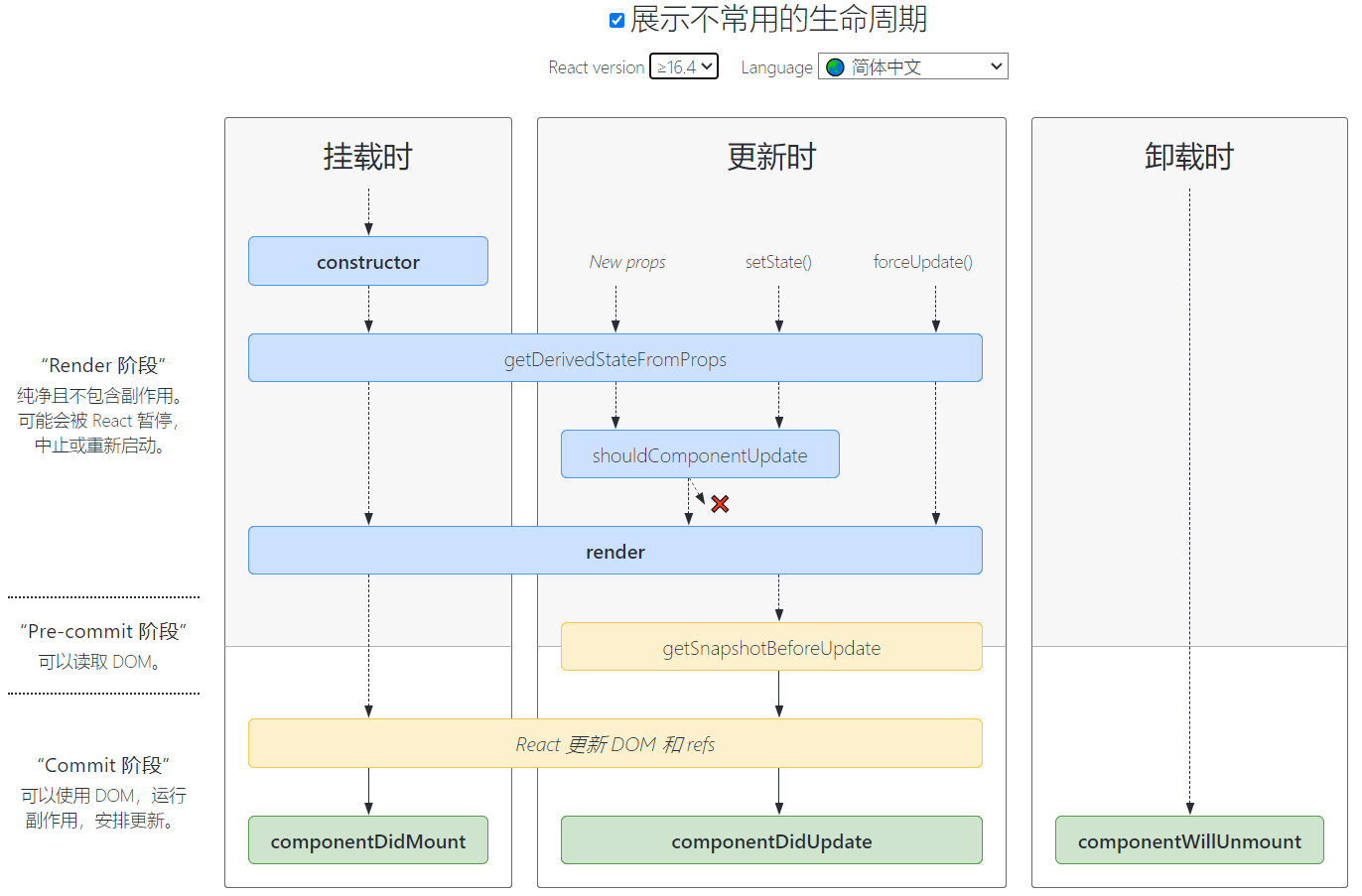 React生命周期(React 版本>= 16.4)