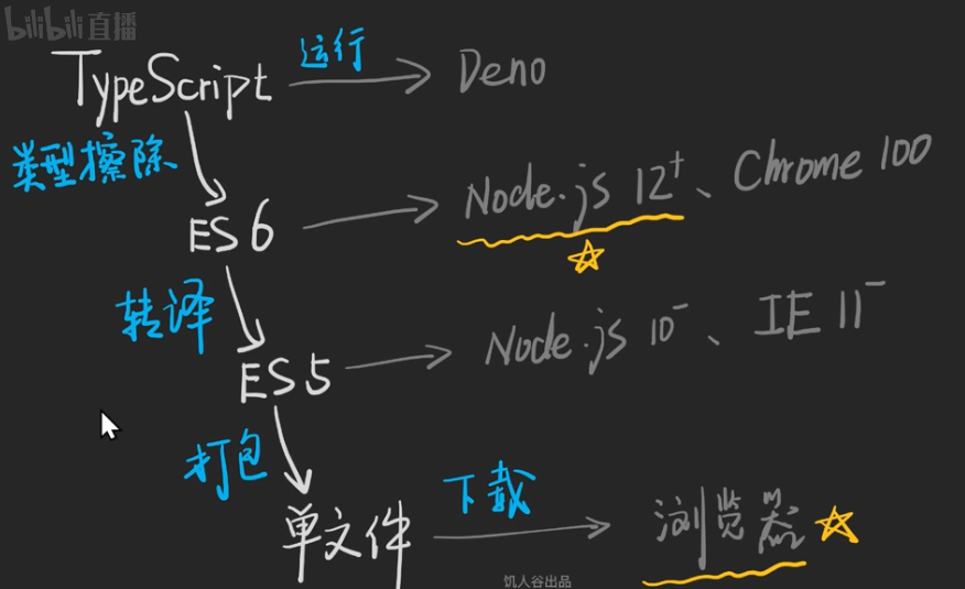 如何将TS转为JS